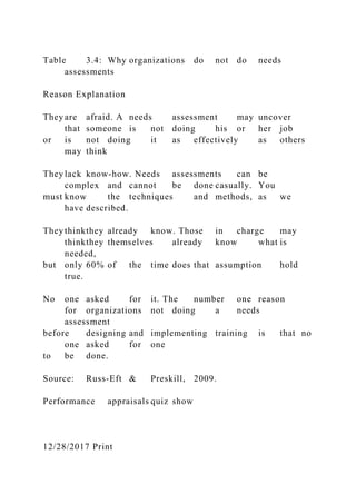 Table 3.4: Why organizations do not do needs
assessments
Reason Explanation
They are afraid. A needs assessment may uncover
that someone is not doing his or her job
or is not doing it as effectively as others
may think
They lack know-how. Needs assessments can be
complex and cannot be done casually. You
must know the techniques and methods, as we
have described.
They thinkthey already know. Those in charge may
thinkthey themselves already know what is
needed,
but only 60% of the time does that assumption hold
true.
No one asked for it. The number one reason
for organizations not doing a needs
assessment
before designing and implementing training is that no
one asked for one
to be done.
Source: Russ-Eft & Preskill, 2009.
Performance appraisals quiz show
12/28/2017 Print
 