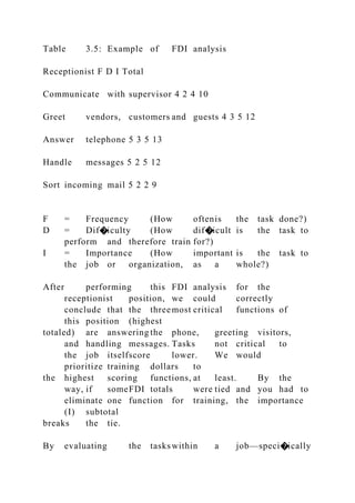 Table 3.5: Example of FDI analysis
Receptionist F D I Total
Communicate with supervisor 4 2 4 10
Greet vendors, customers and guests 4 3 5 12
Answer telephone 5 3 5 13
Handle messages 5 2 5 12
Sort incoming mail 5 2 2 9
F = Frequency (How oftenis the task done?)
D = Dif�iculty (How dif�icult is the task to
perform and therefore train for?)
I = Importance (How important is the task to
the job or organization, as a whole?)
After performing this FDI analysis for the
receptionist position, we could correctly
conclude that the threemost critical functions of
this position (highest
totaled) are answering the phone, greeting visitors,
and handling messages. Tasks not critical to
the job itselfscore lower. We would
prioritize training dollars to
the highest scoring functions, at least. By the
way, if someFDI totals were tied and you had to
eliminate one function for training, the importance
(I) subtotal
breaks the tie.
By evaluating the taskswithin a job—speci�ically
 