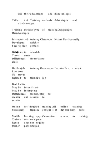 and their advantages and disadvantages.
Table 4.4: Training methods: Advantages and
disadvantages
Training method Type of training Advantages
Disadvantages
Instructor-led training Classroom lecture Revisedeasily
Developed quickly
Face-to-face contact
Dif�icult to schedule
Travel costs
Differences from class to
class
On-the-job training One-on-one Face-to-face contact
Low cost
No travel
Related to trainee's job
Bad habits
May be inconsistent
May be incomplete
Differences from mentor to
mentor and session to
session
Online self-directed training All online training
Consistent training content High development costs
Mobile learning apps Convenient access to training
Trainee sets own pace
Reuse does not require
trainer participation
 