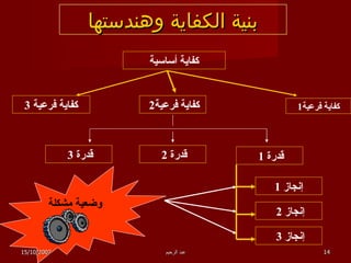 بنية الكفاية وهندستها كفاية أساسية كفاية فرعية  3 كفاية فرعية 2  كفاية فرعية 1 قدرة  3  قدرة  2  قدرة  1  إنجاز  1 إنجاز  2  إنجاز  3  15/10/2007 عبد الرحيم وضعية مشكلة 