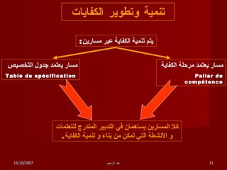 تنمية وتطوير الكفايات يتم تنمية الكفاية عبر مسارين : مسار يعتمد مرحلة الكفاية Palier de compétence مسار يعتمد جدول التخصيص Table de spécification كلا المسارين يساهمان في التدبير المتدرج للتعلمات و الأنشطة التي تمكن من بناء و تنمية الكفاية . 15/10/2007 عبد الرحيم 