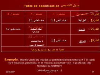 جدول التخصيص   Table de spécification   التحليل التمثيل القراءة تحليل المعطيات الاحصائية ترجمة المعطيات  الاحصائية الى مبيان Exemple :  produire , dans une situation de communication un énoncé de 6 à 10 lignes sur l’émigration clandestine, en en réaction à un support visuel  et en utilisant  des ressources documentaire. ( statistiques; images;…)  الكفاية  =  القدرة  X   مضمون  X   وضعية 15/10/2007 عبد الرحيم مضمون  3 مضمون  2 مضمون  1 القدرات   المضامين هدف تعلمي  2.1  هدف تعلمي  1.1 القدرة 1 : هدف تعلمي  3.2 هدف تعلمي  2.2 القدرة 2 : هدف تعلمي  2.3 هدف تعلمي  1.3 القدرة 3:  