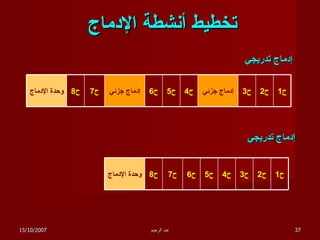 تخطيط أنشطة  الإدماج إدماج تدريجي إدماج تدريجي 15/10/2007 عبد الرحيم وحدة الإدماج ح 8 ح 7 ح 6 ح 5 ح 4 ح 3 ح 2 ح 1 وحدة الإدماج ح 8 ح 7 إدماج جزئي ح 6 ح 5 ح 4 إدماج جزئي ح 3 ح 2 ح 1 