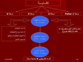 كفــايـــة مرحلة  1  Palier  مرحلة  2 مرحلة  3 مرحلة  4 وضعية ديداكتيكية بمحددات  P   عدد العمليات عدد ونوع المعطيات المهام المطلوبة ومجالها  حجم الانجاز ممارسة قدرة على محتوى 1 =  هدف  1 ( تعلم جزئي )  وضعية ديداكتيكية بمحددات  P+1   قدرات  X   محتوى  X   وضعية مركبة وضعية إدماج بمحددات  P+n   15/10/2007 عبد الرحيم 