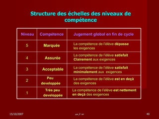 Structure des échelles des niveaux de compétence Marquée La compétence de l’élève  dépasse  les exigences Assurée La compétence de l’élève  satisfait  Clairement  aux exigences Acceptable Peu   developpée Très peu developpée La compétence de l’élève  est en deçà  des exigences La compétence de l’élève  satisfait  minimalement  aux  exigences La compétence de l’élève  est nettement en deçà  des exigences Niveau Compétence Jugement global en fin de cycle 5 4 3 2 1 15/10/2007 عبد الرحيم 