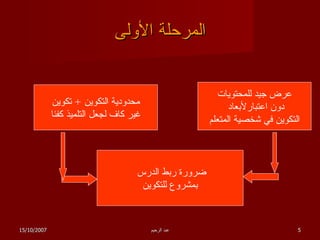 المرحلة الأولى عرض جيد للمحتويات دون اعتبارلأبعاد  التكوين في شخصية المتعلم محدودية التكوين  +  تكوين غير كاف لجعل التلميذ كفئا ضرورة ربط الدرس  بمشروع للتكوين 15/10/2007 عبد الرحيم 