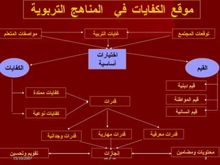 محتويات ومضامين تقويم وتحسين موقع الكفايات في  المناهج التربوية 15/10/2007 عبد الرحيم قدرات معرفية قدرات مهارية قدرات وجدانية توقعات المجتمع غايات التربية مواصفات المتعلم الكفايات القيم قيم انسانية قيم المواطنة قيم دينية كفايات ممتدة كفايات نوعية قدرات إنجازات اختيارات أساسية 