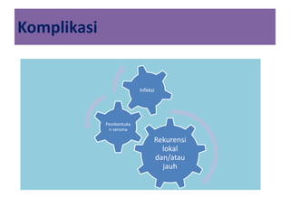 Komplikasi
Rekurensi
lokal
dan/atau
jauh
Pembentuka
n seroma
Infeksi
 