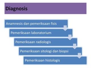 Diagnosis
Anamnesis dan pemeriksaan fisis
Pemeriksaan laboratorium
Pemeriksaan radiologis
Pemeriksaan sitologi dan biopsi
Pemeriksaan histologis
 