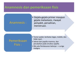 Anamnesis dan pemeriksaan fisis
• Gejala-gejala primer maupun
gejala metastasis, riwayat
penyakit, persalinan,
menstruasi.
Anamnesis :
• Tumor padat, berbatas tegas, mobile, dan
tidak nyeri.
• Sekret dari papilla mamma, dan
perubahan pada struktur papilla.
• Bila ada Pembesaran kelenjar -> curiga
maligna
Pemeriksaan
Fisis :
 
