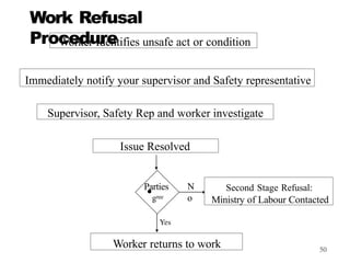 Work Refusal
Procedure
50
Worker Identifies unsafe act or condition
Immediately notify your supervisor and Safety representative
Supervisor, Safety Rep and worker investigate
Issue Resolved
N
o
Parties
•gree
Second Stage Refusal:
Ministry of Labour Contacted
Worker returns to work
 
