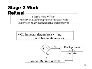 Stage 2 Work
Refusal
51
Stage 2 Work Refusal:
Ministry of Labour Inspector Investigates with
Supervisor, Safety Representative and Employee
MOL Inspector determines (writing)
whether condition is safe
Safe
No Employer must
make
channels)
Ye
s
Worker Returns to work
 