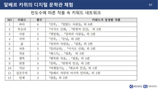 10
알베르 카뮈의 디지털 문학관 체험
빈도수에 따른 작품 속 키워드 네트워크
 