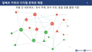 11
알베르 카뮈의 디지털 문학관 체험
작품 간 네트워크 : 유사 주제, 유사 구조, 동일 인물 출현 기준
 