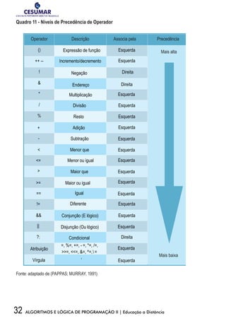 32 ALGORITMOS E LÓGICA DE PROGRAMAÇÃO II | Educação a Distância
Quadro 11 - Níveis de Precedência de Operador
Operador Descrição Associa pela Precedência
()
++ --
!

*
/
%
Incremento/decremento
+
-

=

=
==
!=

Vírgula
Atribuição
||
?:
Expressão de função
Negação
Endereço
Multiplicação
Divisão
Resto
Adição
Subtração
Menor que
Menor ou igual
Maior que
Maior ou igual
Igual
Diferente
Conjunção (E lógico)
Disjunção (Ou lógico)
Condicional
,
=, %=, +=, - =, *=, /=,
=, =, =, ^=, =
Esquerda
Esquerda
Direita
Direita
Esquerda
Esquerda
Esquerda
Esquerda
Esquerda
Esquerda
Esquerda
Esquerda
Esquerda
Esquerda
Esquerda
Esquerda
Esquerda
Direita
Esquerda
Esquerda
Mais alta
Mais baixa
Fonte: adaptado de (PAPPAS; MURRAY, 1991)
 