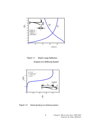 10

P

9
8

v

L-u

2

PL

7

EI

v

L

L

6

u

L=4000 mm
2
A=4200 mm
4
I=6482 cm
E=200 kN/mm

5
4
3

2

2
1
0
0

0.2

0.4

0.6

0.8

1

Deflections

Figure 1.1
Figure 1.1 Elastic Large Deflection
Analysis of a Stiffening System

2
2

A = 0.01 m
E = 210x10 N/m
4
I = 8.33x10 m
L = 3.2 m

1.5

P
Pcr

2

1

L

0.001P
P

0.5

∆
0
0

0.2

0.4

0.6

0.8

1

∆

L

Figure 1.21.2 Elastic Buckling of a Softening System
Figure

9

Chapter1, MSc Lecture Note, 2004-2005
Professor SL Chan, HKPolyU

 
