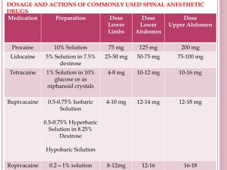 SUMMARY
Medication Preparation Dose
Lower
Limbs
Dose
Lower
Abdomen
Dose
Upper Abdomen
Procaine 10% Solution 75 mg 125 mg 200 mg
Lidocaine 5% Solution in 7.5%
dextrose
25-50 mg 50-75 mg 75-100 mg
Tetracaine 1% Solution in 10%
glucose or as
niphanoid crystals
4-8 mg 10-12 mg 10-16 mg
Bupivacaine 0.5-0.75% Isobaric
Solution
0.5-0.75% Hyperbaric
Solution in 8.25%
Dextrose
Hypobaric Solution
4-10 mg 12-14 mg 12-18 mg
Ropivacaine 0.2—1% solution 8-12mg 12-16 16-18
DOSAGE AND ACTIONS OF COMMONLY USED SPINAL ANESTHETIC
DRUGS
 
