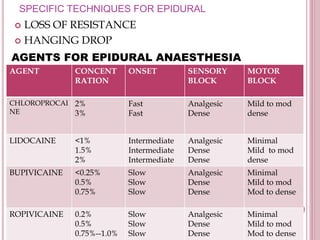 SPECIFIC TECHNIQUES FOR EPIDURAL
 LOSS OF RESISTANCE
 HANGING DROP
AGENTS FOR EPIDURAL ANAESTHESIA
AGENT CONCENT
RATION
ONSET SENSORY
BLOCK
MOTOR
BLOCK
CHLOROPROCAI
NE
2%
3%
Fast
Fast
Analgesic
Dense
Mild to mod
dense
LIDOCAINE <1%
1.5%
2%
Intermediate
Intermediate
Intermediate
Analgesic
Dense
Dense
Minimal
Mild to mod
dense
BUPIVICAINE <0.25%
0.5%
0.75%
Slow
Slow
Slow
Analgesic
Dense
Dense
Minimal
Mild to mod
Mod to dense
ROPIVICAINE 0.2%
0.5%
0.75%--1.0%
Slow
Slow
Slow
Analgesic
Dense
Dense
Minimal
Mild to mod
Mod to dense
 