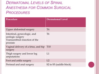 DERMATOMAL LEVELS OF SPINAL
ANESTHESIA FOR COMMON SURGICAL
PROCEDURES
Procedure Dermatomal Level
Upper abdominal surgery T4
Intestinal, gynecologic, and
urologic surgery
Transurethral resection of the
prostate
T6
Vaginal delivery of a fetus, and hip
surgery
T10
Thigh surgery and lower leg
amputations
L1
Foot and ankle surgery L2
Perineal and anal surgery S2 to S5 (saddle block)
 