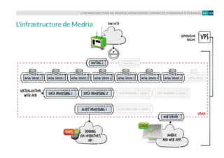 L’INFRASTRUCTURE DE MEDRIA (MONITORING CONNECTÉ D’ANIMAUX D’ÉLEVAGE) 101#11
data processing 1 data processing 2 data processing 3 (spare)
alert processing 1 Alert processing 2 (spare)
data processing 4 (spare)
web server
routing 1 routing 2
Mysql server 7Mysql server 6Mysql server 5Mysql server 4Mysql server 3Mysql server 2Mysql server 1 mysql spare
IP
failover
mobile
and web apps
sending
via operator’s
api
virtualization
with xen
vrack
raw data
VPSsupervision
nagios
L'infrastructure de Medria
 