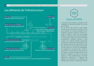L’INFRASTRUCTURE DE MEDRIA (MONITORING CONNECTÉ D’ANIMAUX D’ÉLEVAGE)102 #11
Les projets liés aux objets connectés se sont
multipliés ces dernières années. Et ce n’est
que le début.
On ne prédit pas moins de sept objets
connectés par personne d’ici 2018, et c’est
sans compter sur ceux qui équipent d’ores
et déjà les animaux, comme le montre l’ac-
tivité de Medria ! Parmi les 50 milliards
d’objets connectés prévus à l’horizon 2020,
il y a aura bien sûr des terminaux connectés
(smartphones, tablettes, liseuses…), mais
surtout une majorité d’objets apparentés
au domaine du machine to machine. En clair,
des capteurs qui envoient des données vers
des serveurs qui les analysent pour géné-
rer des alertes, ou encore des statistiques,
des prédictions. Ce volume de «  choses »
connectées va constituer un défi au niveau
du réseau. La pénurie d’adresses IPv4, qui
accélère l’adoption de l’IPv6 n’est qu’un
aspect de cette problématique. Il  faudra
également augmenter la capacité des
tuyaux qui transmettent ces milliards de
données pour éviter la saturation. Mais il
L'avis d'OVH
Les éléments de l'infrastructure
Routage
Serveurs Gamme Infrastructure
Bases de données (MySQL)
Serveurs Gamme Infrastructure
Traitement des données
Serveurs Gamme Infrastructure
Traitement des alertes
Serveurs Gamme Infrastructure
vRack
Service inclus avec le Dedicated Cloud et les serveurs de la gamme Infrastructure
IP Fail-over
Jusqu’à 256 IP incluses sans frais
mensuels avec chaque serveur.
Serveur web
Serveur Gamme Infrastructure
Monitoring
VPS
 