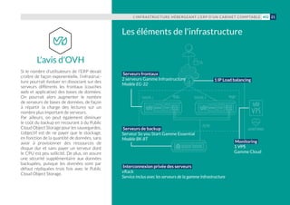 Les éléments de l'infrastructure
L'avis d'OVH
Si le nombre d’utilisateurs de l’ERP devait
croître de façon exponentielle, l’infrastruc-
ture pourrait évoluer en dissociant sur des
serveurs différents les frontaux (couches
web et applicative) des bases de données.
On pourrait alors augmenter le nombre
de serveurs de bases de données, de façon
à répartir la charge des lectures sur un
nombre plus important de serveurs.
Par ailleurs, on peut également diminuer
le coût du backup en recourant à du Public
Cloud Object Storage pour les sauvegardes.
L’objectif est de ne payer que le stockage,
en fonction de la quantité de données, sans
avoir à provisionner des ressources de
disque dur et sans payer un serveur dont
le CPU est peu sollicité. De plus, on assure
une sécurité supplémentaire aux données
backupées, puisque les données sont par
défaut répliquées trois fois avec le Public
Cloud Object Storage.
1 IP Load balancing
Serveurs frontaux
2 serveurs Gamme Infrastructure
Modèle EG-32
Serveurs de backup
Serveur So you Start Gamme Essential
Modèle BK-8T
Monitoring
1 VPS
Gamme Cloud
Interconnexion privée des serveurs
vRack
Service inclus avec les serveurs de la gamme Infrastructure
L’INFRASTRUCTURE HÉBERGEANT L’ERP D’UN CABINET COMPTABLE 21#02
 