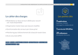 3applications
(extranet, GMAO,
messagerie collaborative)
1service de VPN IPSec
20utilisateurs
simultanés itinérants
• Redondance sur deux serveurs dédiés pour assurer
une  haute disponibilité
• Organisation master/slave avec bascule simplifiée
• Synchronisation des serveurs par réseau privé
• Monitoring pour déclenchement de la bascule master/slave
• Accès sécurisés (VPN)
Les points clésLe cahier des charges
GMAO Extranet Messagerie collaborative Haute disponibilité Serveurs dédiés
vRack (réseau privé) VPN
L’INFRASTRUCTURE HÉBERGEANT LES APPLICATIONS COLLABORATIVES D’UNE SOCIÉTÉ DE GMAO 25#03
Accès
national
France
 