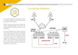 L’INFRASTRUCTURE HÉBERGEANT LES APPLICATIONS COLLABORATIVES D’UNE SOCIÉTÉ DE GMAO26 #03
Les équipes itinérantes accèdent via leurs
terminaux mobiles au serveur d’entreprise
principal (via VPN IPSEC).
Chacun des services (extranet, serveur de
fichiers, GMAO) possède sa propre IP fail-
over déplacée du master au slave en cas de
défaillance.
Lors d’une défaillance du serveur master, le
VPS (serveur privé virtuel) de monitoring
utilise l’API OVH pour déclencher le dépla-
cement des IP fail-over du serveur master
au serveur slave, où les applications sont
également installées et où les données du
master sont régulièrement synchronisées
par le réseau privé. Le VPS est également
utilisé pour lancer/relancer les services en
standby sur le serveur 2
VPS
ip ip ip ip ip ip
monitoring
server 1
vpn vpn
extranet
file gpao
synchronization
(master) (slave)
api ovh
actions
vrack
server 2
La solution déployée
 