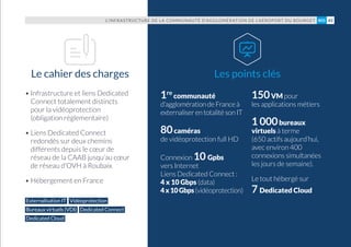 1re
communauté
d’agglomérationdeFranceà
externaliserentotalitésonIT
80caméras
de vidéoprotection full HD
Connexion 10 Gpbs
vers Internet
Liens Dedicated Connect :
4 x 10 Gbps (data)
4x10Gbps(vidéoprotection)
150VM pour
les applications métiers
1 000bureaux
virtuels à terme
(650 actifs aujourd’hui,
avec environ 400
connexions simultanées
les jours de semaine).
Le tout hébergé sur
7 Dedicated Cloud
• Infrastructure et liens Dedicated
Connect totalement distincts
pour la vidéoprotection
(obligation réglementaire)
• Liens Dedicated Connect
redondés sur deux chemins
différents depuis le cœur de
réseau de la CAAB jusqu’au cœur
de réseau d’OVH à Roubaix
• Hébergement en France
Les points clésLe cahier des charges
Externalisation IT Vidéoprotection
Bureaux virtuels (VDI) Dedicated Connect
Dedicated Cloud
L’INFRASTRUCTURE DE LA COMMUNAUTÉ D’AGGLOMÉRATION DE L’AÉROPORT DU BOURGET 43#05
 