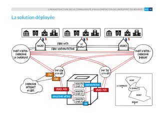 dugny
le bourget
Drancy
La courneuve
Bobigny
L’INFRASTRUCTURE DE LA COMMUNAUTÉ D’AGGLOMÉRATION DE L’AÉROPORT DU BOURGET 45#05
La solution déployée
Dugny
LE
BOURGET Drancy
Fibre data
Fibre vidéoprotection
Connexion
Internet
10 Gbps
PoP GSW
Dedicated
Cloud x 1
Dedicated
Cloud x 3
Dedicated
Cloud x 3
FW2
Point d’inter-
connexion
La Courneuve
4 x 10 gbps 4 x 10 gbps
Point d’inter-
connexion
Bobigny
vRack OVH vRack OVH
PoP TH2
FW1
vidéoprotection
applications métiers
vdi
 