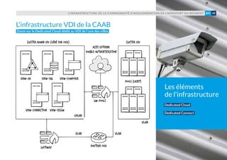 view-ad
view-connection view-secgw
view-sql
cluster admin vdi (géré par ovh)
vxlan
vlan
gateway
vlan
routeur ovh
vlan
cluster vdi
accès externe
double authentification
gw-pools
pools clients
view-composer
L'infrastructure VDI de la CAAB
Zoom sur le Dedicated Cloud dédié au VDI de l'une des villes
Les éléments
de l'infrastructure
L’INFRASTRUCTURE DE LA COMMUNAUTÉ D’AGGLOMÉRATION DE L’AÉROPORT DU BOURGET 49#05
Dedicated Cloud
Dedicated Connect
 