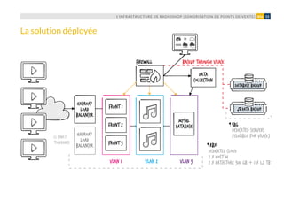 Fault
tolerance
Dedicated Cloud
2 x host M
2 x datastore 300 Gb + 1 x 1,2 TbVLAN 1 VLAN 2 VLAN 3
RBX
HAProxy
Load
balancer
Mysql
database
data
collection
firewall
front 1
front 2
front 3
HAProxy
Load
balancer
database backup
data backup
Dedicated servers
(eligible for vRack)
SBG
Backup through vRack
L’INFRASTRUCTURE DE RADIOSHOP (SONORISATION DE POINTS DE VENTE) 55#06
La solution déployée
 