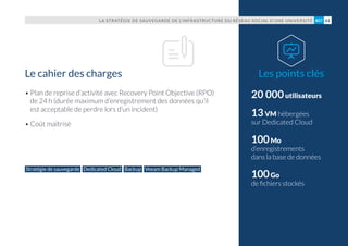 20 000utilisateurs
13VM hébergées
sur Dedicated Cloud
100Mo
d’enregistrements
dans la base de données
100Go
de fichiers stockés
• Plan de reprise d’activité avec Recovery Point Objective (RPO)
de 24 h (durée maximum d’enregistrement des données qu’il
est acceptable de perdre lors d’un incident)
• Coût maîtrisé
Les points clésLe cahier des charges
Stratégie de sauvegarde Dedicated Cloud Backup Veeam Backup Managed
LA STRATÉGIE DE SAUVEGARDE DE L’INFRASTRUCTURE DU RÉSEAU SOCIAL D’UNE UNIVERSITÉ 61#07
 