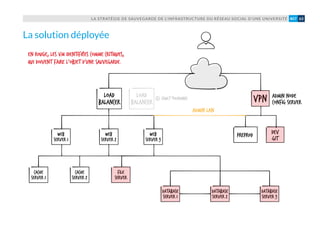 LA STRATÉGIE DE SAUVEGARDE DE L’INFRASTRUCTURE DU RÉSEAU SOCIAL D’UNE UNIVERSITÉ 63#07
cache
server 1
web
server 1
web
server 2
Load
Balancer
Load
Balancer
web
server 3
cache
server 2
file
server
database
server 1
database
server 2
database
server 3
VPN Admin node
config server
preprod
Admin lan
dev
git
Fault tolerance
En rouge, les VM identifiées comme critiques,
qui doivent faire l'objet d'une sauvegarde.
La solution déployée
 