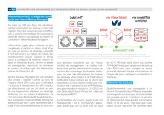 LA STRATÉGIE DE SAUVEGARDE DE L’INFRASTRUCTURE DU RÉSEAU SOCIAL D’UNE UNIVERSITÉ64 #07
Mise en œuvre de la stratégie de sauve-
garde avec Veeam Backup Managed
Au total, six VM ont donc été identifiées
comme nécessitant un backup à intervalle
régulier. Pour des raisons de coût et d’effica-
cité, le service informatique de l’université a
choisi de réaliser ces backups au moyen de
la solution « Veeam Backup Managed ».
L’alternative, jugée plus coûteuse et plus
compliquée à mettre en place, était d’op-
ter pour un serveur de stockage, connecté
à l’infrastructure au moyen du vRack. Un
investissement auquel s’ajoute le temps
passé à configurer la machine, mettre en
place le protocole Rsync, vérifier et tester
les sauvegardes, monitorer et maintenir
le serveur, se préoccuper des éventuelles
pannes de disque dur, etc.
Veeam Backup Managed est une solution
plus simple : l’option s’active au sein de
l’espace client OVH.com, puis l’utilisateur
n’a plus qu’à sélectionner les VM à backu-
per directement par un clic droit au sein
de son hyperviseur vSphere. Le stockage
s’effectue sur un espace indépendant de
l’infrastructure Dedicated Cloud de l’utilisa-
teur (repository monté en RAID, hébergé et
administré par OVH.com). Autrement dit, il
s’agit d’une solution de backup as a Service.
Les données transitent par un réseau
(VLAN) de management  ; le backup n’af-
fecte donc pas les performances réseau du
service. Autre avantage, les données backu-
pées ne sont pas décomptées de l’espace
de stockage utile propre à l’infrastructure
Dedicated Cloud utilisée par le client (ses
datastores). Le seul aspect visible pour l’uti-
lisateur est la création d’une VM Windows,
peu gourmande en ressource (1 vCPU), sur
son Dedicated Cloud. VM qui est créée par
les équipes d’OVH.
La facturation du service, quant à elle, est
transparente : 10 € HT/mois/VM backu-
pée, quelle que soit sa taille. Soit un total
de 60 € HT/mois dans notre cas (contre
79,99 € HT/mois pour un serveur de backup
chez OVH.com, sans compter le temps
qu'aurait dépensé l’équipe informatique de
l’université pour configurer et maintenir la
machine).
Rétention des backups
Quotidiennement, une sauvegarde à un
instant T (snapshot) des VM pour lesquelles
la sauvegarde automatique a été demandée
est envoyée vers le repository. La période
de rétention des sauvegardes est comprise
entre 14 et 20 jours, ceci pour que l’utili-
sateur puisse restaurer les données dans
Source Host OVH Administred
Repository
OVH Veeam Server
VM
VM backup backup
management vlan
Les backups managés se réalisent quotidiennement sur les VM sélectionnées grâce à la machine OVHVeeamServer. Le VLAN de
management de l'infrastructure permet le transit des données vers le Repository monté en RAID et intégralement géré par les équipes
OVH. Avec ce stockage complémentaire, l'utilisateur continue à bénéficier de l'espace utile de ses datastores !
 