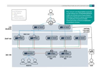 L’INFRASTRUCTURE DU SITE SOFOOT.COM 71#08
ovh server ovh server
ovh serverovh serverinstance ovh server
backoffice
IP
LB
instance
VPS
database database
dATABASE mASTER
RBX
Public Cloud
MONITORING
+DEPLOYMENT
WITH PUPPET
newsroom admin
dATABASE mASTER SLAVE
SBG
HTTP Queries
SQL Queries
Rsync
Synchronization
MySQL Replication
...
load
balancers
front-end
back-end
ovh server ovh server
ovh serverovh serverinstance ovh server
backoffice
IP
LB
instance
VPS
database database
dATABASE mASTER
RBX
Public Cloud
MONITORING
+DEPLOYMENT
WITH PUPPET
newsroom admin
dATABASE mASTER SLAVE
SBG
HTTP Queries
SQL Queries
Rsync
Synchronization
MySQL Replication
...
load
balancers
front-end
back-end
Pour assurer une disponibilité maximale
au site sofoot.com, SYSADMIN BADASS
a bâti une infrastructure haute disponi-
bilité dont l’élasticité repose notamment
sur l’utilisation d’instances Public
Cloud facturées à l’heure et déployées
en quelques minutes.
 