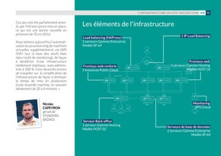 Ces pics ont été parfaitement amor-
tis par l’infrastructure mise en place,
ce qui est une bonne nouvelle en
prévision de l’Euro 2016.
Noustestonsaujourd’huil’automati-
sation du provisionning de machines
virtuelles supplémentaires via l’API
OVH (sur la base des seuils fixés
dans l’outil de monitoring), de façon
à bénéficier d’une infrastructure
réellement élastique, auto-adminis-
trée à 100 %. Cela nécessite encore
de travailler sur la simplification de
l’infrastructure de façon à diminuer
le temps de mise en production
d’une nouvelle machine, en passant
idéalement de 20 à 4 minutes. »
Nicolas
CAPEYRON
gérantde
SYSADMIN
BADASS
Les éléments de l'infrastructure
L’INFRASTRUCTURE DU SITE SOFOOT.COM 75#08
1 IP Load Balancing
Frontaux web
3 serveurs Gamme Hosting
Modèle HOST-32
Monitoring
VPS Cloud
Serveurs de base de données
2 serveurs Gamme Enterprise
Modèle SP-64
Load balancing (HAProxy)
2 serveurs Gamme Enterprise
Modèle SP-64
Frontaux web renforts
5 Instances Public Cloud
Serveur Back office
1 serveur Gamme Hosting
Modèle HOST-32
 