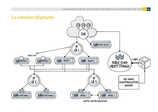 L’INFRASTRUCTURE DE VODKASTER.COM (SERVICE DE VIDÉO OVER-THE-TOP) 81#09
front 1 front 2
media server
master-master replication
IP
LB 1
cdn
IP
LB 2
IP
LB 3
public cloud
object storage
paris 19dc1
mysql 1elastic search 1 elastic search 2 mysql 2
pop pop pop
disk image
dematerialization
machine
1 gbpsinstanceinstance
Public Cloud
...
La solution déployée
 