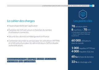 78serveurs dont :
8machines + 70VM
(1 Dedicated Cloud OVH.com
+ cluster OpenStack hébergé
localement)
60 000 utilisateurs
dans le monde
1 000requêtesHTTPS/sec
4 000requêtes SQL/sec
60Godebasededonnées
33To de stockage utile
• Haute disponibilité de l’application
• Évolution de l’infrastructure en fonction du nombre
d’utilisateurs connectés
• Sécurité des données et hébergement en France
• Connexion sécurisée au service pour les utilisateurs (HTTPS)
et à l’infrastructure pour les administrateurs (VPN à double
authentification)
Les points clésLe cahier des charges
L’INFRASTRUCTURE DE WIMI (PLATEFORME DE TRAVAIL COLLABORATIF) 87#10
Résistance aux pics de charge Stockage HA Scalabilité Dedicated Cloud
Serveurs dédiés vRack IP Load Balancing
 