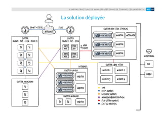L’INFRASTRUCTURE DE WIMI (PLATEFORME DE TRAVAIL COLLABORATIF) 89#10
IP
LB
IP
LB
S1
S1
monitor métadata
monitor
monitor
arbiter
arbiter
arbiter
S1
S2
S2
S2
S3
S1
S2
S3
S3
S4 S4
cluster
nginx+php - fpm +node.js
internet
front+static files
cluster memcached
cluster
nginx+php - fpm
unix
socket
cluster mongodb
cluster galera
databases
www
app.
www
app.
www
app.
www
app.
ovh server
ovh server
ovh server
ovh server
ovh server
ovh server
cluster ceph (file storage)
cluster libre office
zabbix
elk
worker 3
monitoring
zmq
HTTPS Queries
Database Queries
MemcachedBinaryProtocol
File System Queries
Fast CGI Protocol
worker 4
worker 1 worker 2
La solution déployée
 