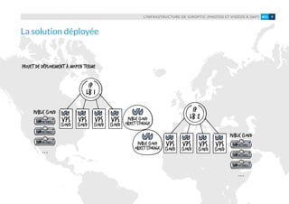 IP
LB 2
VPS
cloud
VPS
cloud
public cloud
object storage
ip
LB 1
VPS
cloud
VPS
cloud
VPS
cloud
VPS
cloud
VPS
cloud
VPS
cloud
Public cloud
public cloud
object storageinstances
instances
instances
...
Public cloud
instances
instances
instances
...
Projet de déploiement à moyen terme
L’INFRASTRUCTURE DE GIROPTIC (PHOTOS ET VIDÉOS À 360°) 9#01
La solution déployée
 