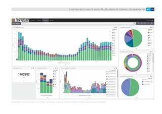 L’INFRASTRUCTURE DE WIMI (PLATEFORME DE TRAVAIL COLLABORATIF) 93#10
Kibana affiche le suivi des requêtes sur les fichiers, globalement, serveur par serveur, les différents codes de réponse, les types de requête.
 