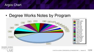 12298© 2015 ELLUCIAN. CONFIDENTIAL & PROPRIETARY | Session ID
Argos Chart
• Degree Works Notes by Program
 