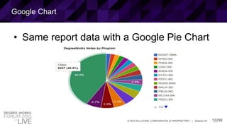 12298© 2015 ELLUCIAN. CONFIDENTIAL & PROPRIETARY | Session ID
Google Chart
• Same report data with a Google Pie Chart
 
