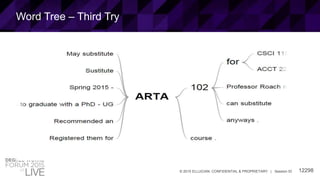 12298© 2015 ELLUCIAN. CONFIDENTIAL & PROPRIETARY | Session ID
Word Tree – Third Try
 