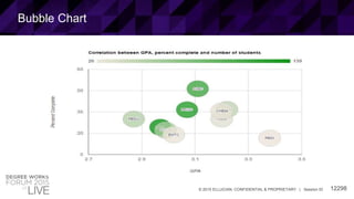 12298© 2015 ELLUCIAN. CONFIDENTIAL & PROPRIETARY | Session ID
Bubble Chart
 
