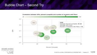12298© 2015 ELLUCIAN. CONFIDENTIAL & PROPRIETARY | Session ID
Bubble Chart – Second Try
 