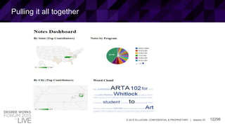 12298© 2015 ELLUCIAN. CONFIDENTIAL & PROPRIETARY | Session ID
Pulling it all together
 