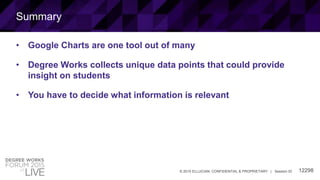 12298© 2015 ELLUCIAN. CONFIDENTIAL & PROPRIETARY | Session ID
Summary
• Google Charts are one tool out of many
• Degree Works collects unique data points that could provide
insight on students
• You have to decide what information is relevant
 