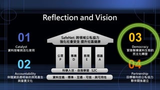 公眾
P
SafeNet: 跨領域公私協力
強化社會安全 提升社區健康
專業
D
教育
E
倡議
A
科學入世、自我學習 S2C
資料定義、標準、互通、可信、與可用性
Reflection and Vision
01
Catalyst
資料授權與活化使用
02
Accountability
伴隨資訊透明後的洞見產生
與當責文化
03
Democracy
緊急醫療資料生態的
民主化轉變
04
Partnership
目標導向的公私協力
夥伴關係建立
 